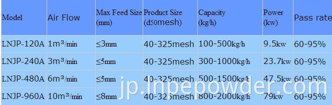 ターゲットタイプジェットミルデアグロメレーターシステム